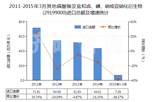 2011-2015年3月其他磷酸脂及鹽和鹵、磺、硝或亞硝化衍生物(29199000)進(jìn)口總額及增速統(tǒng)計(jì)